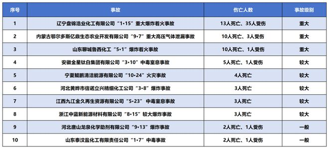 2023年国内十大化工事故