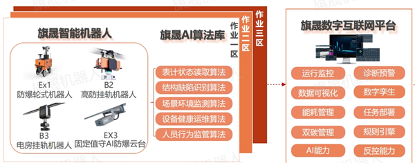 旗晟软硬件算法一站式智能巡检方案