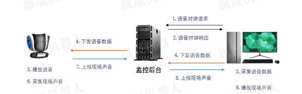 双向语音对讲功能